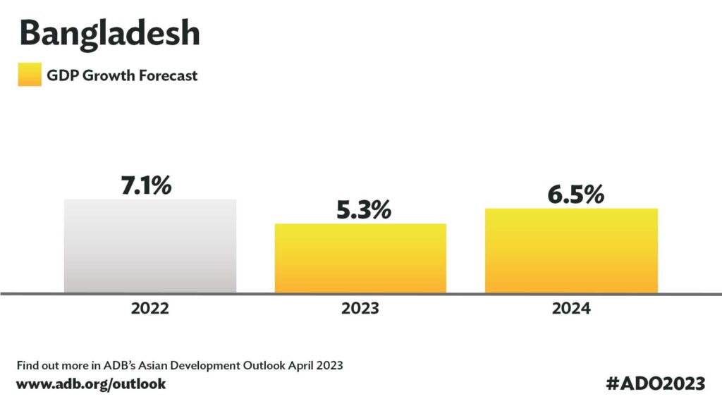 GDP growth forecast of BANGLADESH